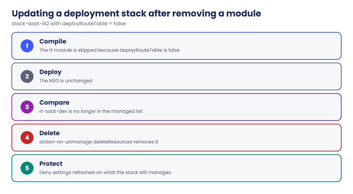 Bicep modules in a deployment stack: removing a module deletes its resource