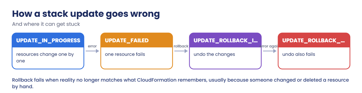 How a CloudFormation stack update ends in UPDATE_ROLLBACK_FAILED