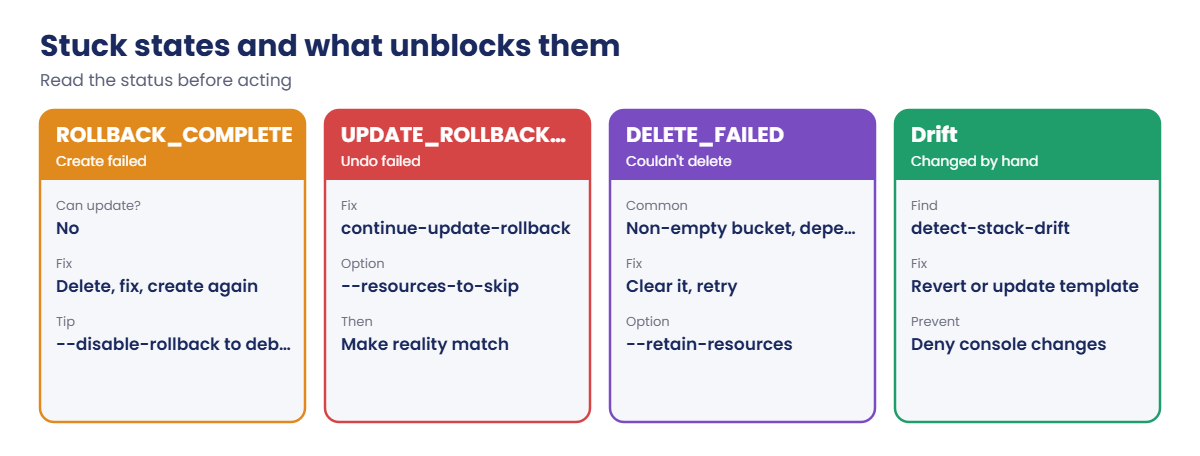 CloudFormation stuck states and what unblocks each one