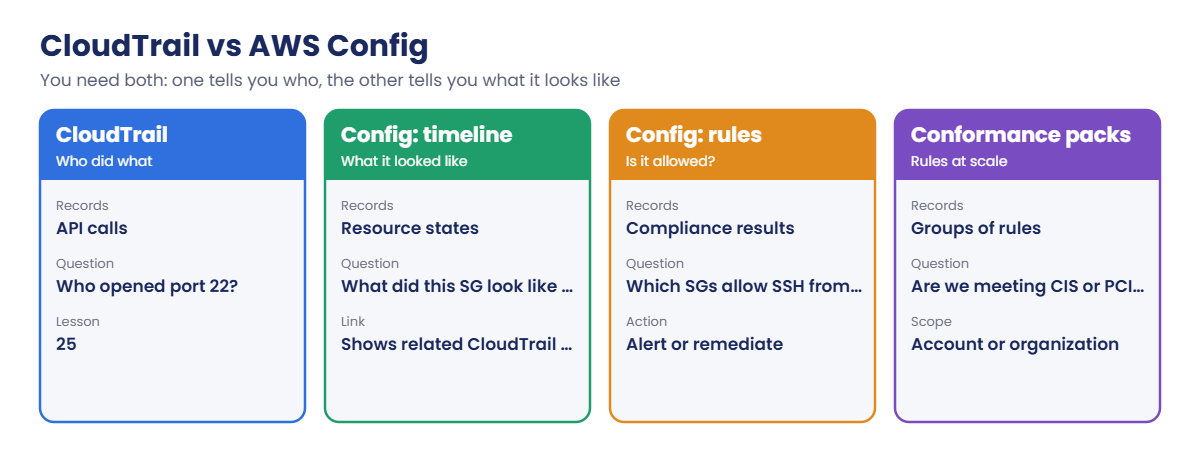 CloudTrail vs AWS Config: API calls, resource timeline, rules and conformance packs