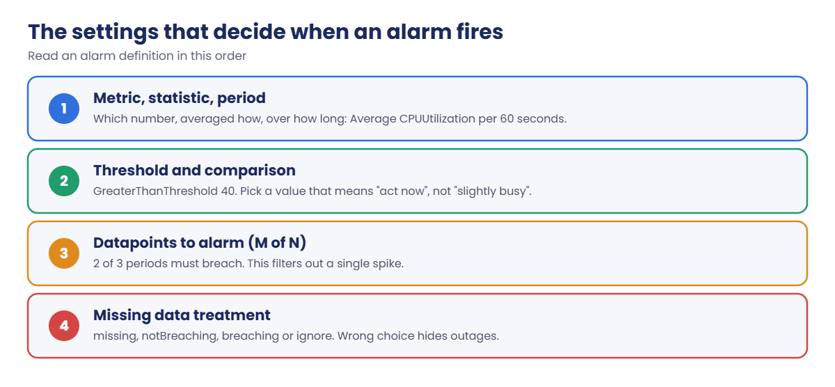 CloudWatch alarm settings: metric and period, threshold, M of N datapoints, missing data