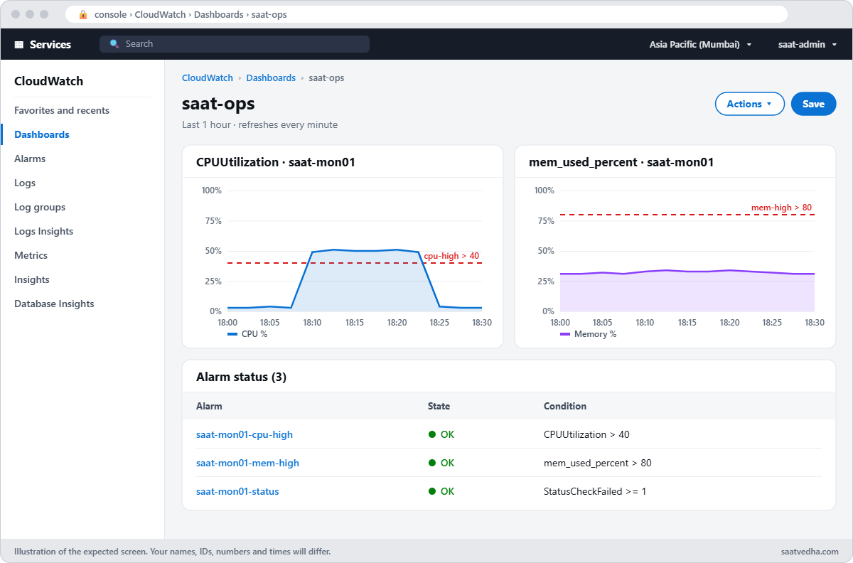 CloudWatch dashboard saat-ops with CPU and memory charts and three alarms in OK state