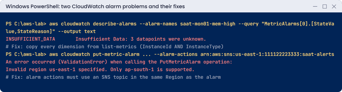 CloudWatch alarm problems: INSUFFICIENT_DATA from wrong dimensions, SNS topic in another Region