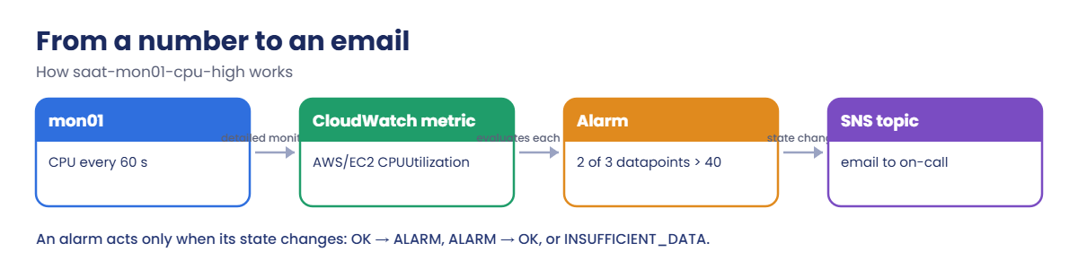 CloudWatch alarms flow: instance metric, alarm evaluation, SNS email
