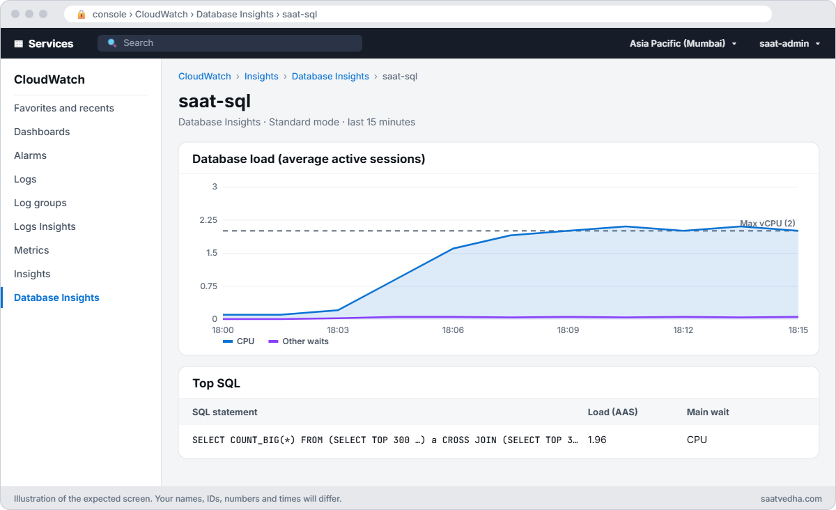 CloudWatch Database Insights for saat-sql showing DB load rising to the vCPU line
