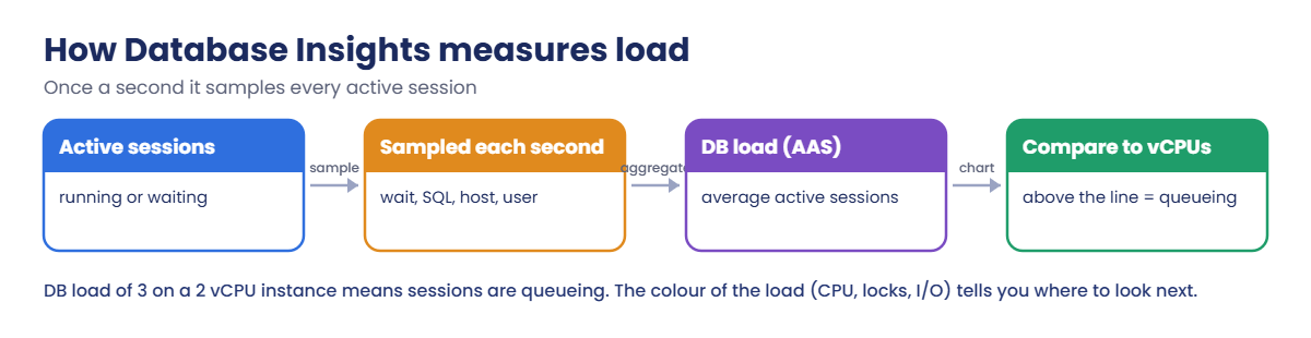 How CloudWatch Database Insights measures DB load as average active sessions