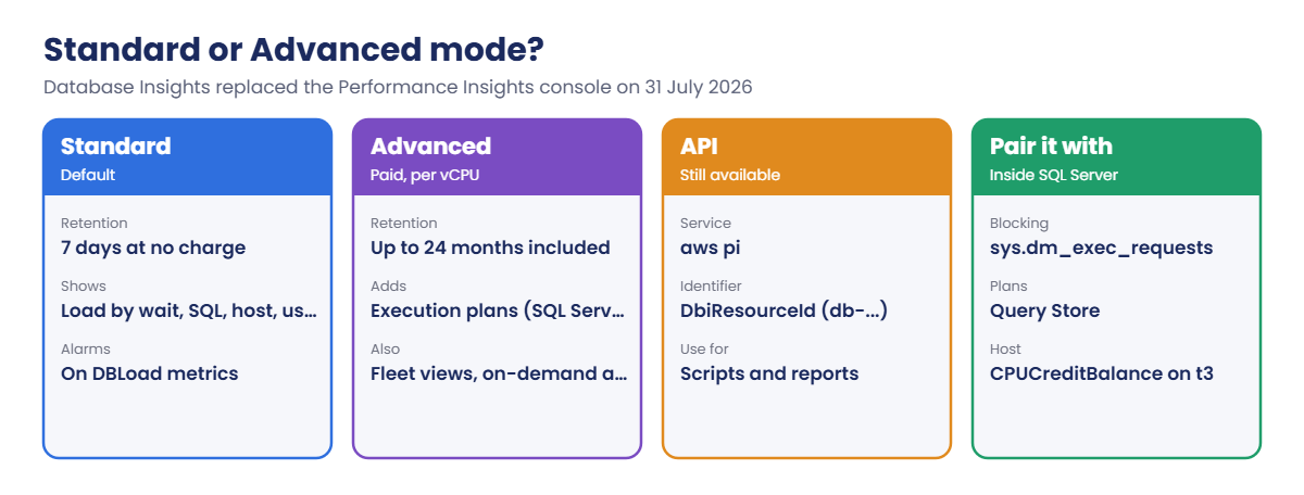 Database Insights Standard and Advanced modes, the PI API and SQL Server tools