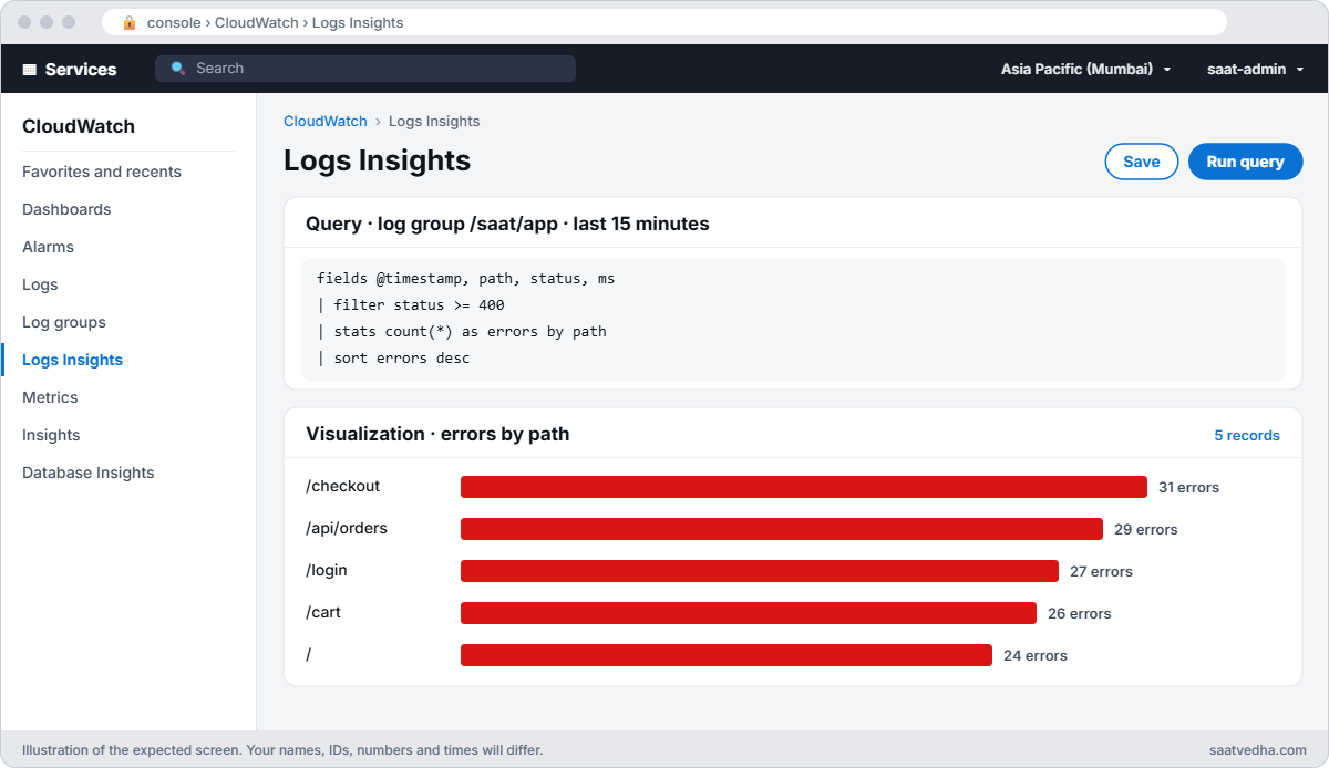 CloudWatch Logs Insights query on /saat/app counting errors by path with a bar chart