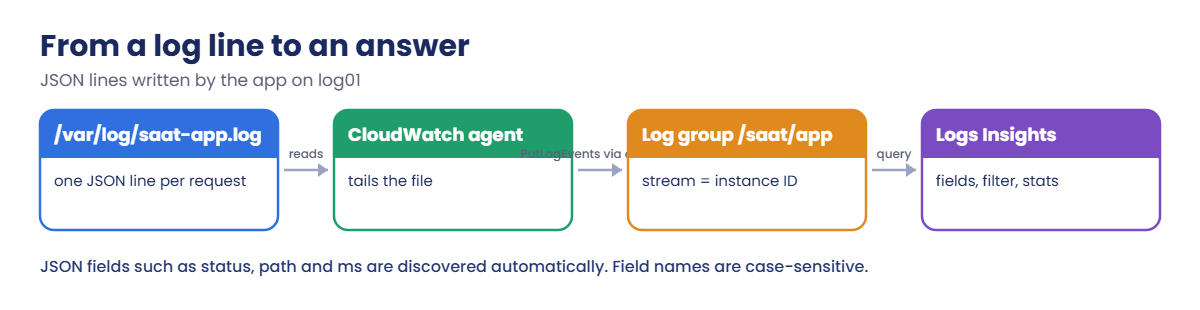 CloudWatch Logs Insights flow: app log file, agent, log group, queries
