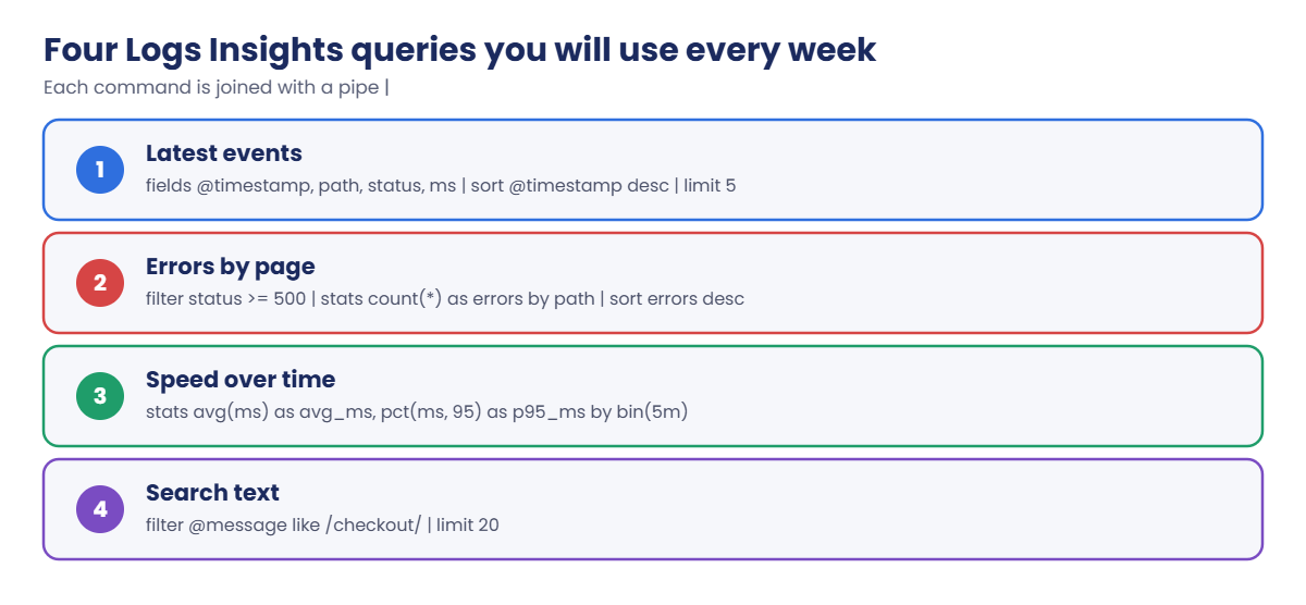 Four CloudWatch Logs Insights queries: latest events, errors by page, speed, text search
