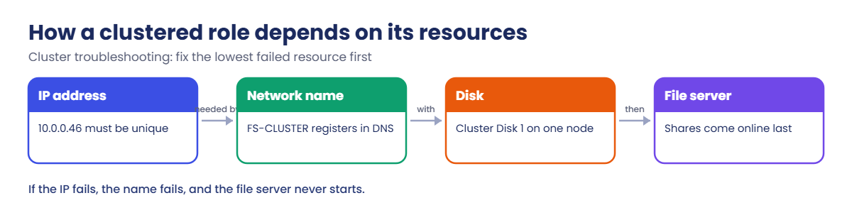 Cluster troubleshooting: resource dependencies in a clustered file server role