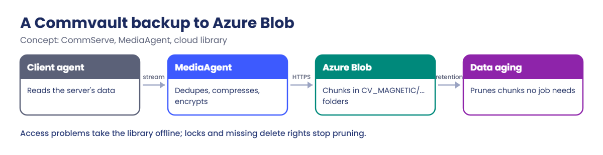 Commvault Azure Blob backup flow from client to cloud library