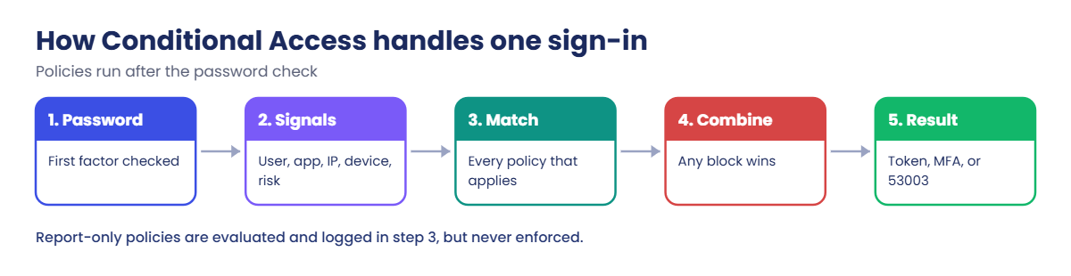 Conditional Access policies evaluation for one sign-in