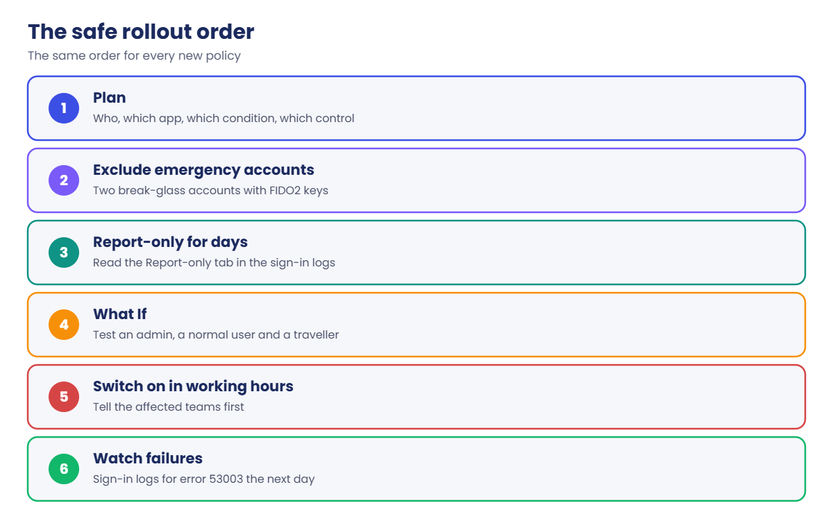 Conditional Access policies safe rollout: report-only, What If, then On