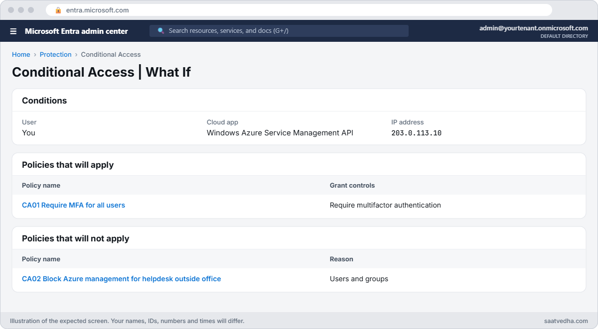 Conditional Access What If results