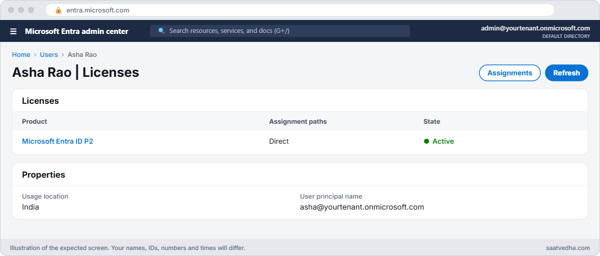 Entra ID P2 licence assignment for a user