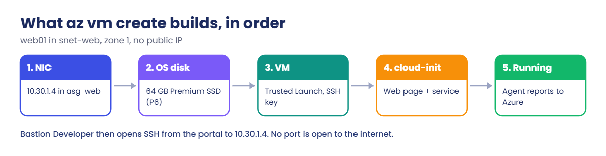 Create Azure VM: what az vm create builds in order