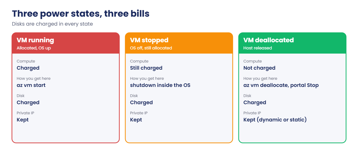 Create Azure VM power states: running, stopped and deallocated billing