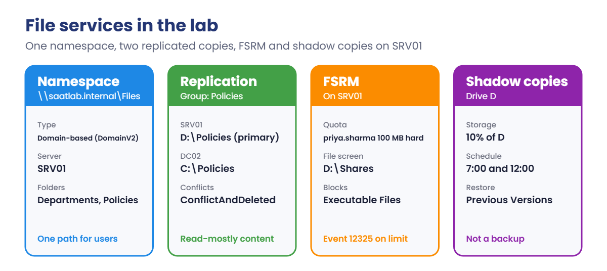 DFS namespace lab layout: namespace, Policies replication, FSRM and shadow copies