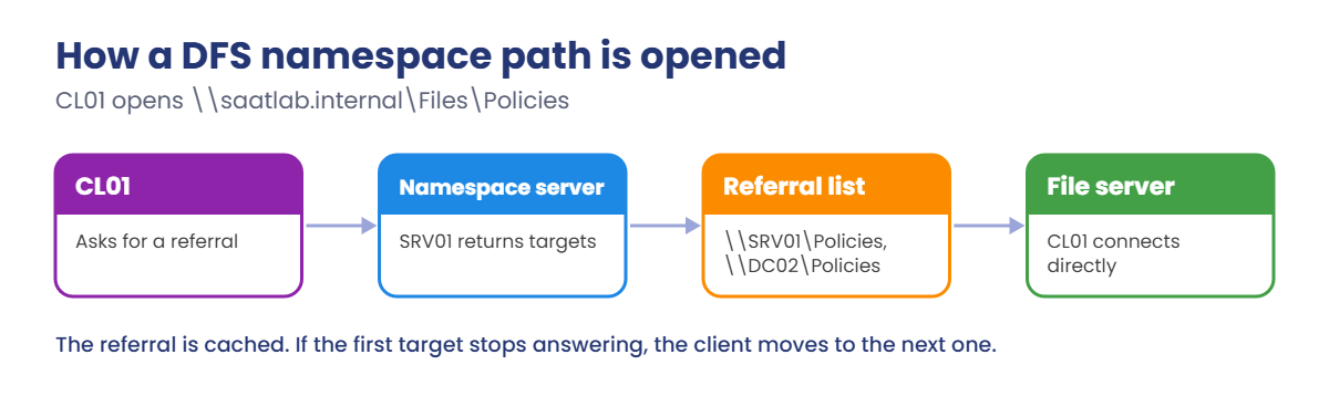 DFS namespace referral: the client gets a list of folder targets and connects directly