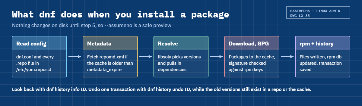 DNF package management flow: repo files, metadata, dependency solving, GPG check and rpm transaction