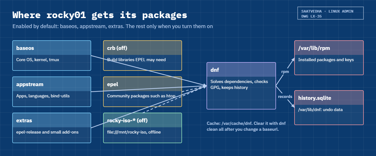 DNF package management sources on rocky01: baseos, appstream, extras, CRB, EPEL and a local ISO repo