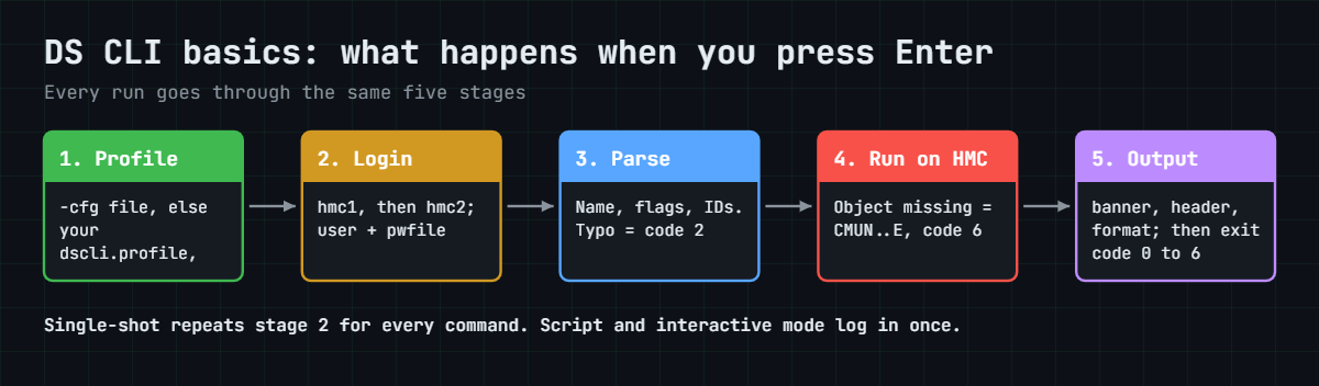 DS CLI basics: profile, login, parse, run on HMC, output and return code
