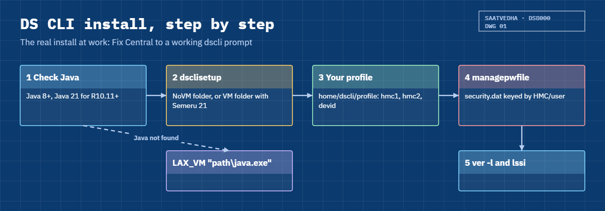 DS CLI install steps: check Java, dsclisetup with LAX_VM, personal profile, managepwfile, ver -l