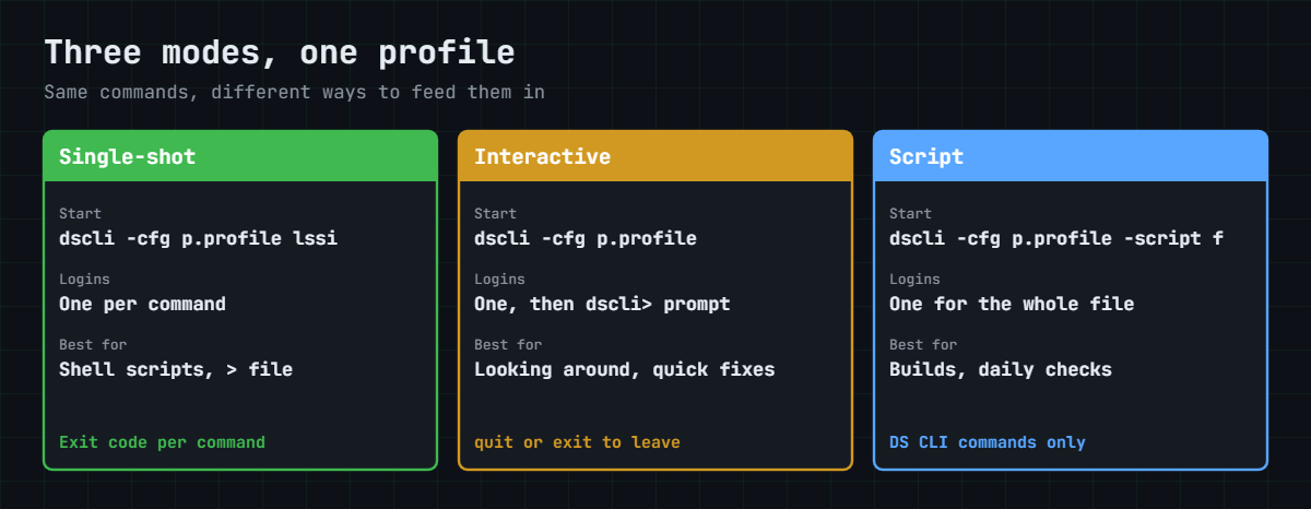 DS CLI single-shot, interactive and script mode compared