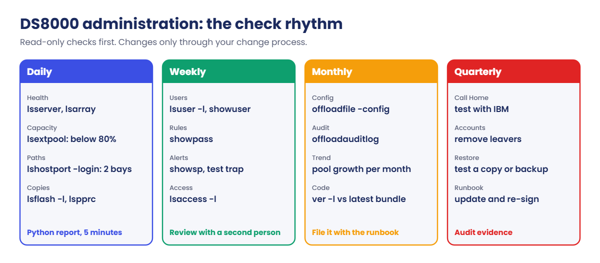 DS8000 administration check rhythm: daily, weekly, monthly and quarterly