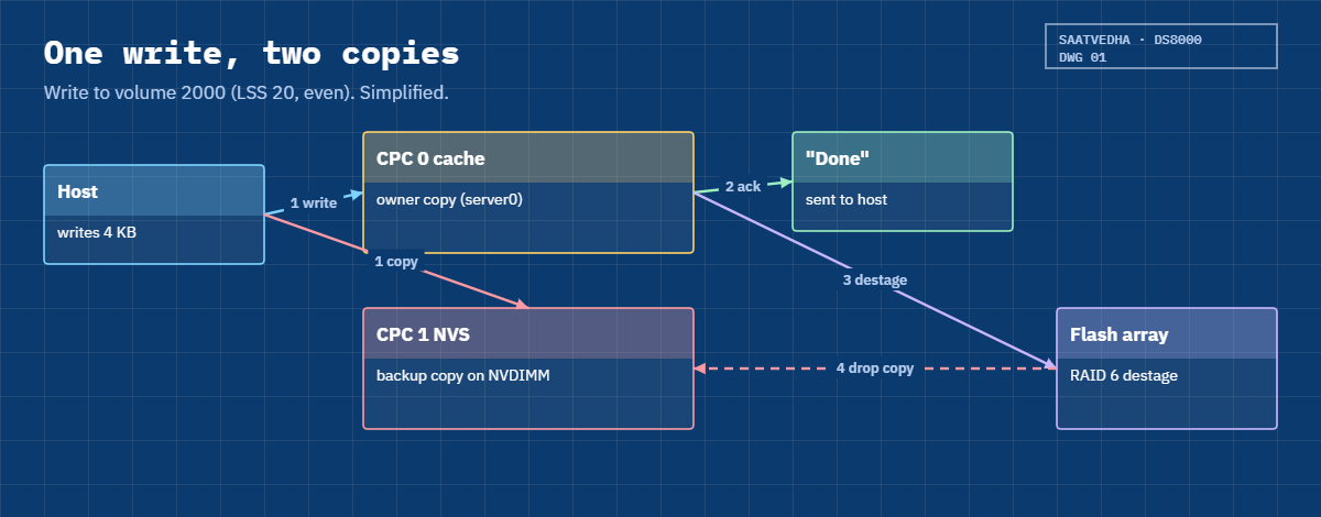 DS8000 cache and NVS write path: owner cache, NVS copy in the other CPC, acknowledge, destage