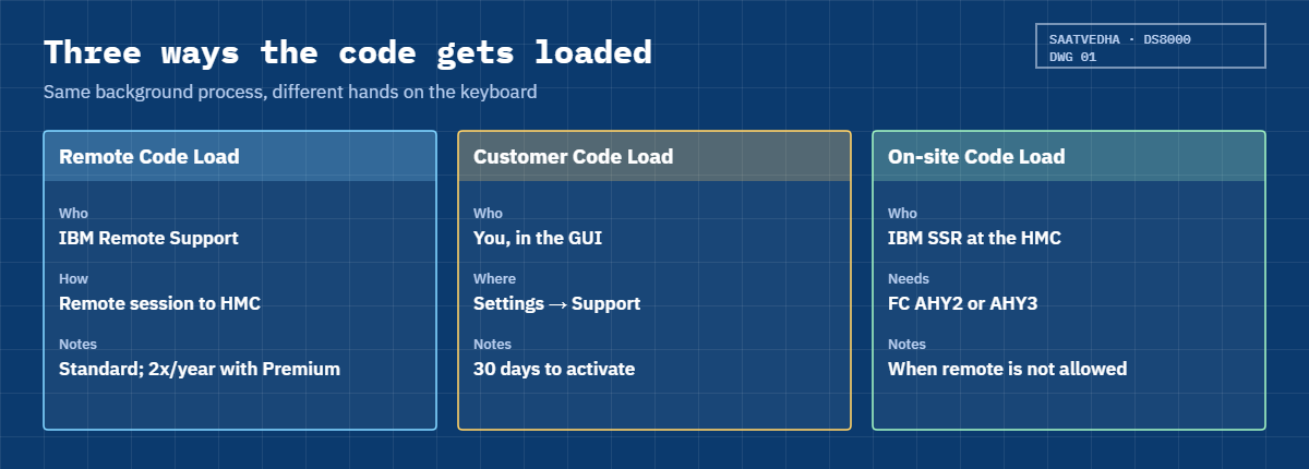 Remote Code Load, Customer Code Load and on-site code load compared