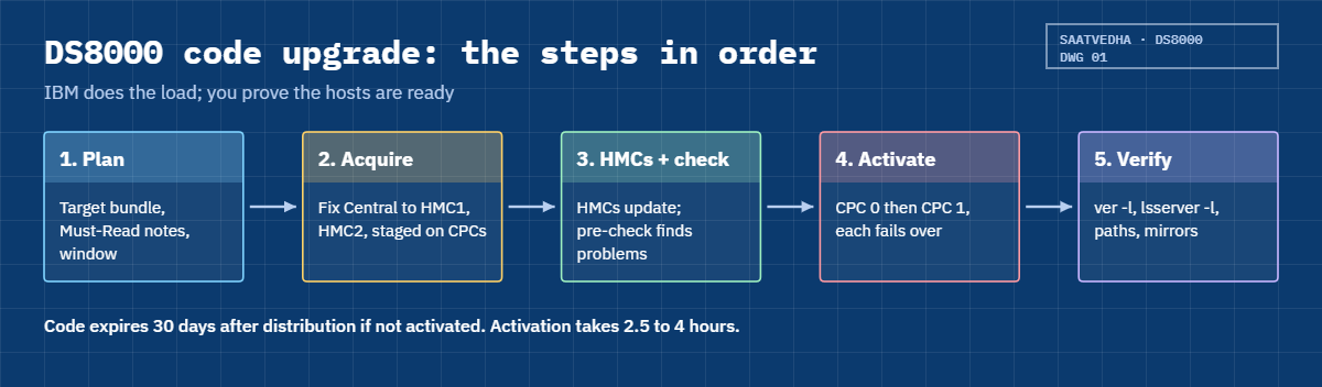 DS8000 code upgrade steps: plan, acquire, HMC update and pre-check, activate, verify