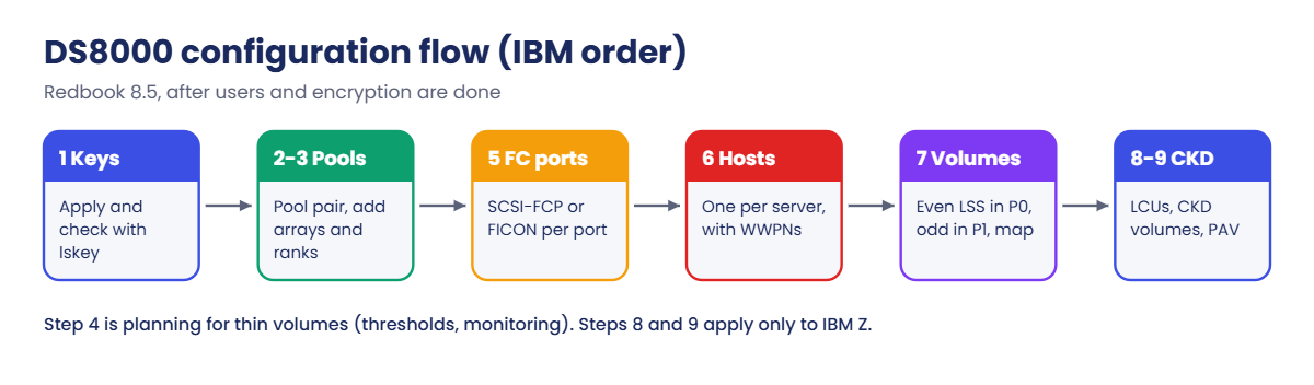 DS8000 configuration flow steps in IBM order: keys, pool pair, FC ports, hosts, volumes, CKD