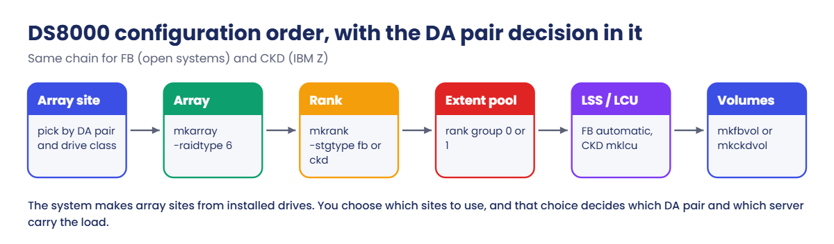 DS8000 configuration order from array site to FB and CKD volumes