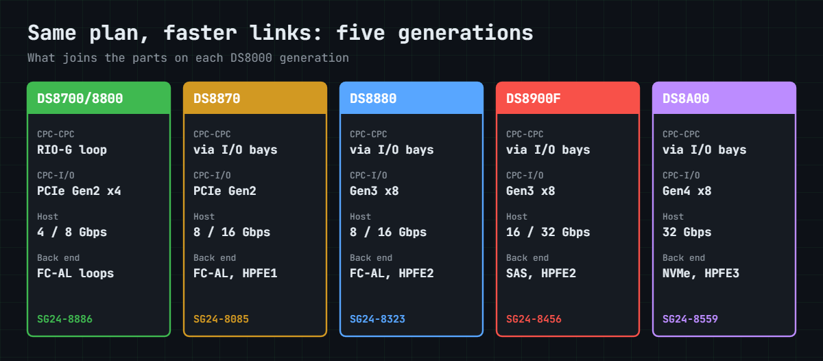 DS8000 link types across DS8700, DS8870, DS8880, DS8900F and DS8A00