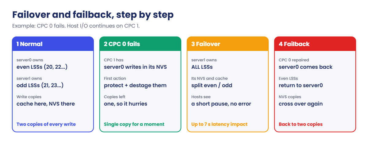 DS8000 CPC failover and failback in four steps