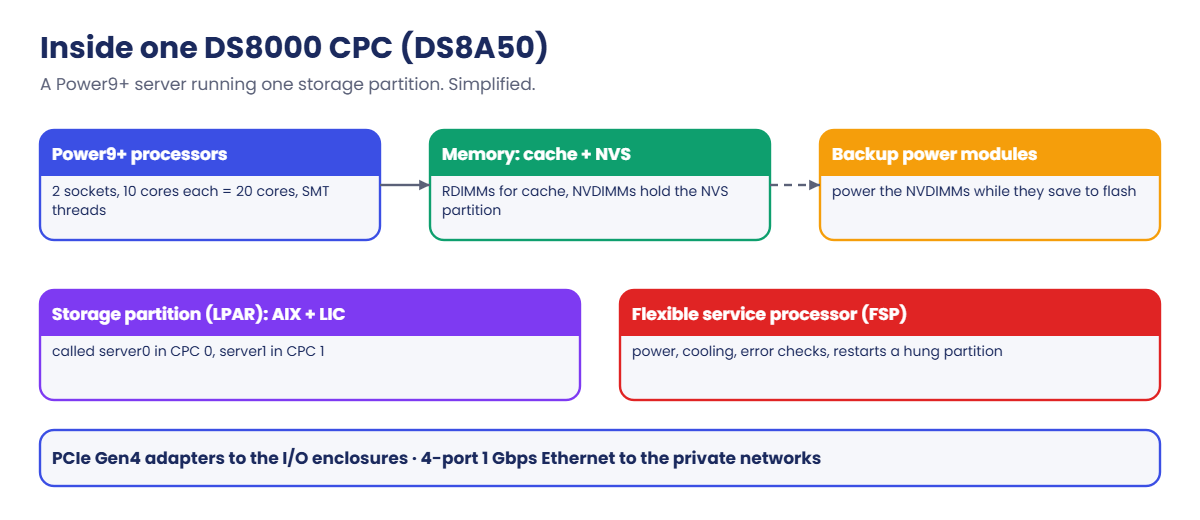 Inside one DS8000 CPC: Power9+ processors, cache and NVS memory, backup power modules, LPAR and FSP