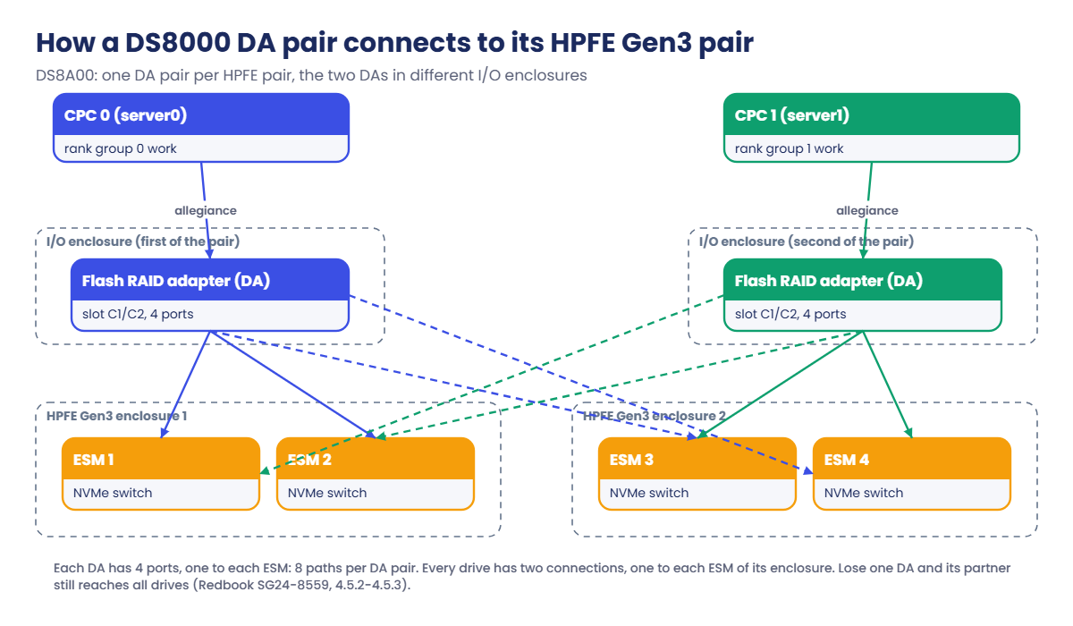 DS8000 DA pair: two flash RAID adapters connected to the four ESMs of an HPFE Gen3 pair
