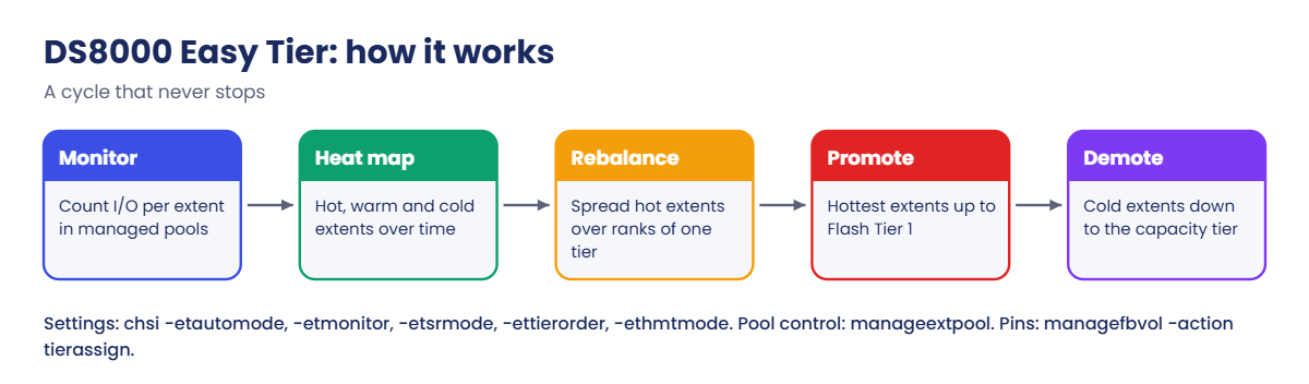 DS8000 Easy Tier cycle: monitor, heat map, rebalance, promote and demote