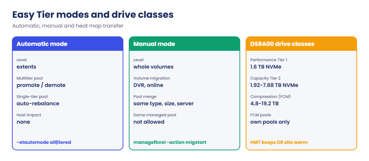 Easy Tier automatic mode, manual mode and DS8A00 drive classes