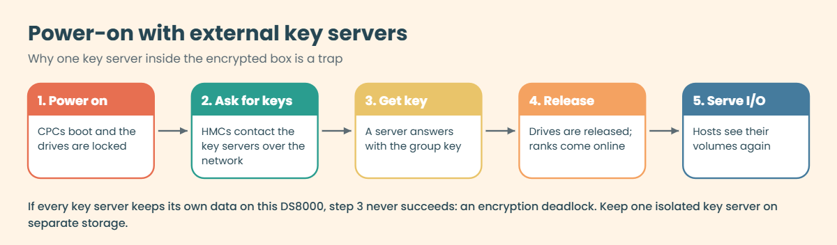 Five steps of a DS8000 power-on with external key servers and the encryption deadlock risk