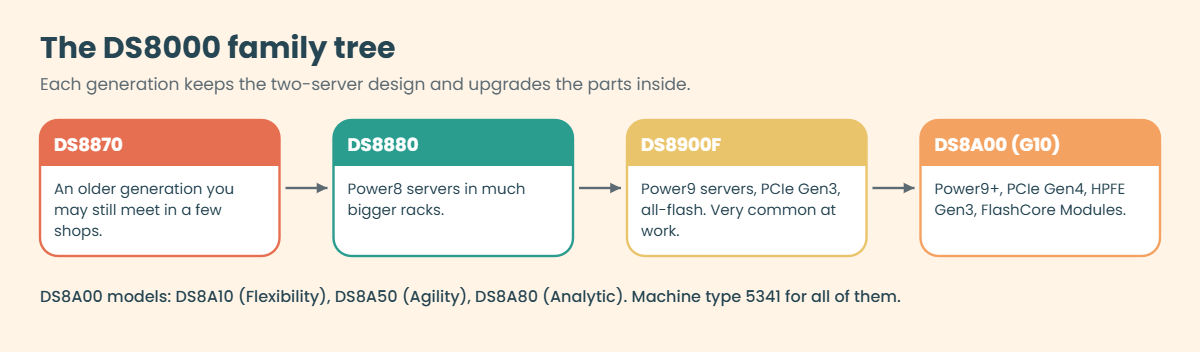 DS8000 family tree from DS8870 and DS8880 to DS8900F and DS8A00 G10