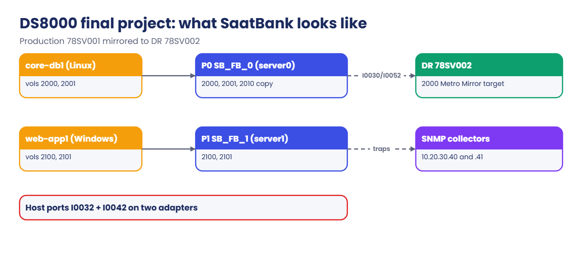 DS8000 final project SaatBank layout: hosts, pools, DR mirror and SNMP