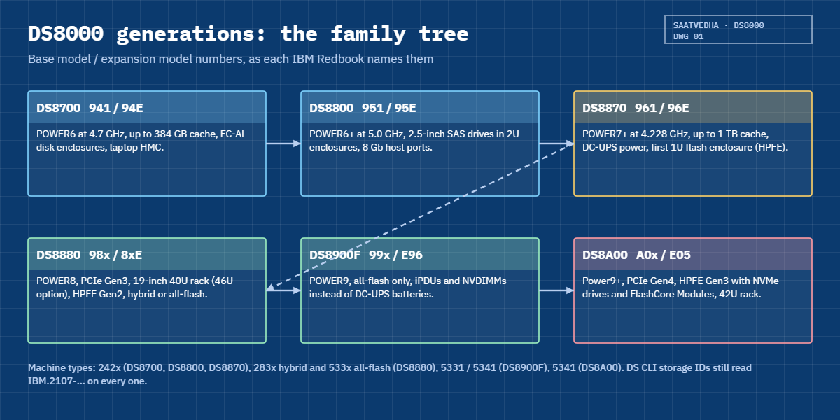 DS8000 generations family tree: DS8700, DS8800, DS8870, DS8880, DS8900F and DS8A00 model numbers