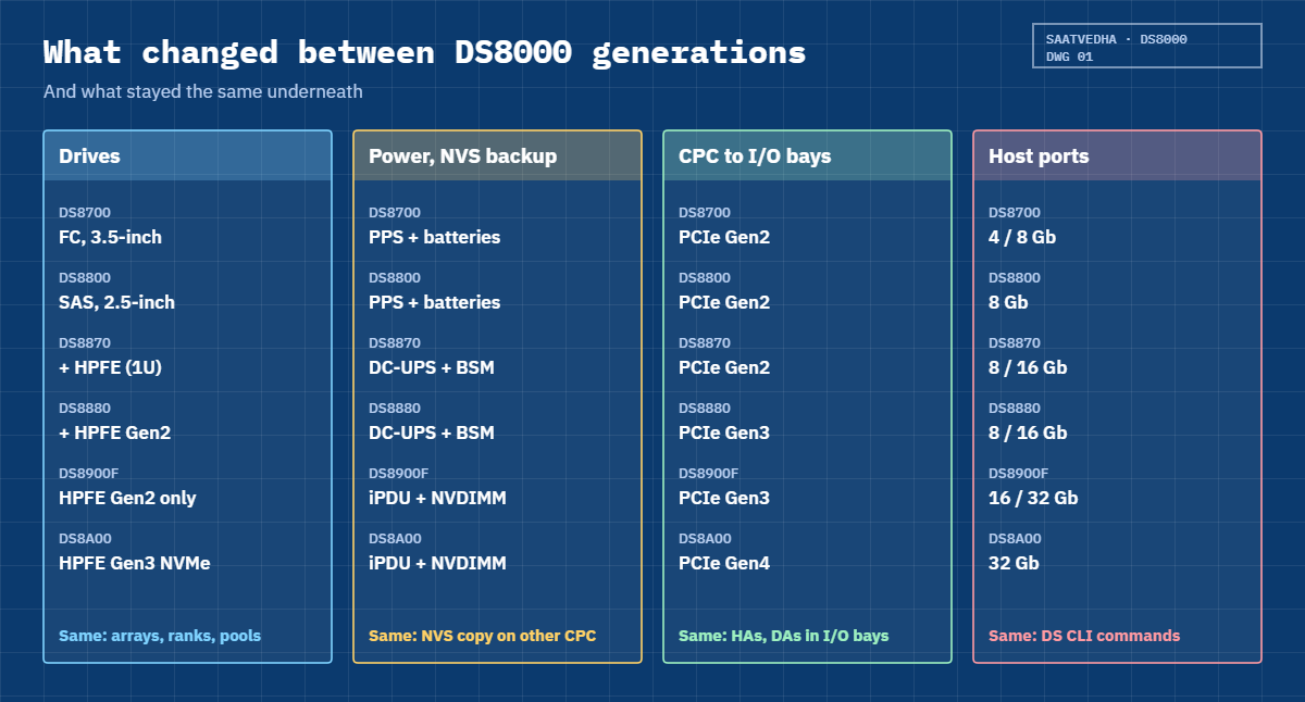 What changed between DS8000 generations: drives, power, PCIe and host ports