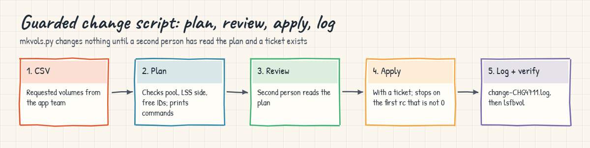 Guarded DS8000 change script: CSV, plan, review, apply with ticket, log