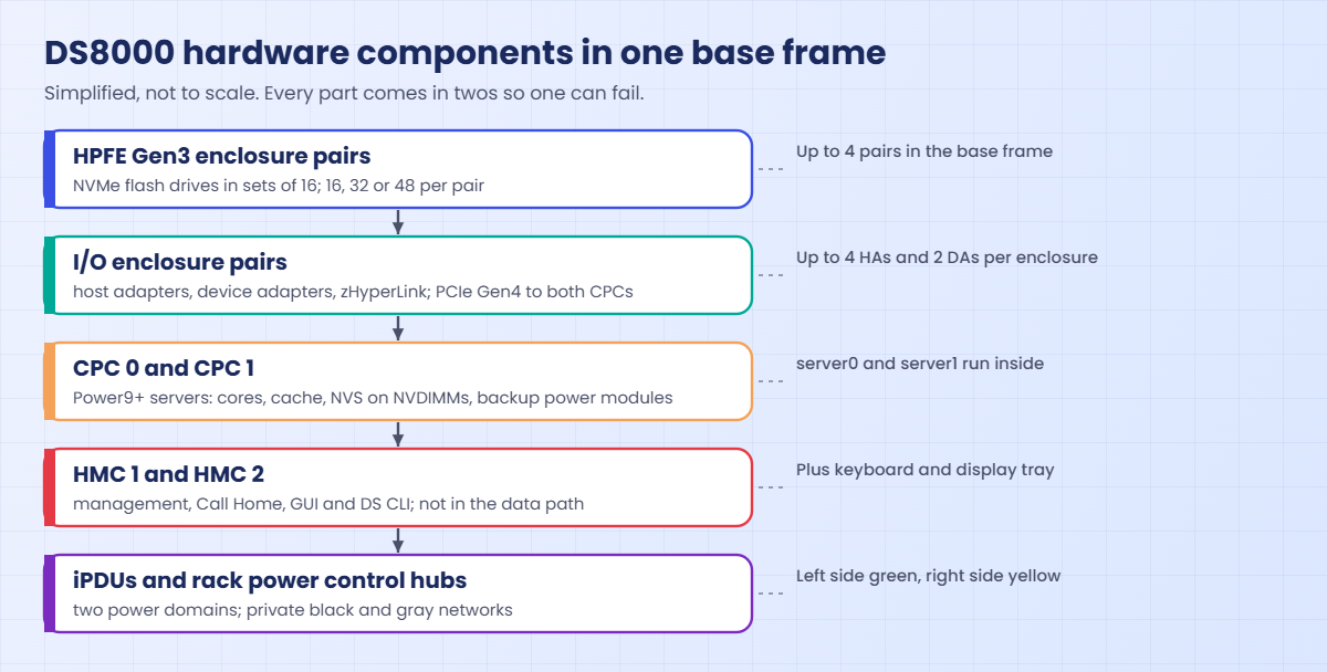 DS8000 hardware components in a base frame: HPFE Gen3, I/O enclosures, CPCs, HMCs and iPDUs