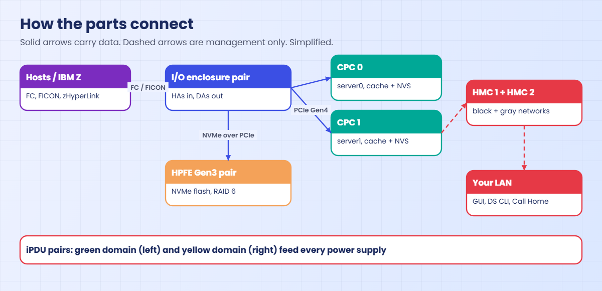 How DS8000 parts connect: hosts, I/O enclosures, CPCs, HPFE Gen3 flash and HMCs