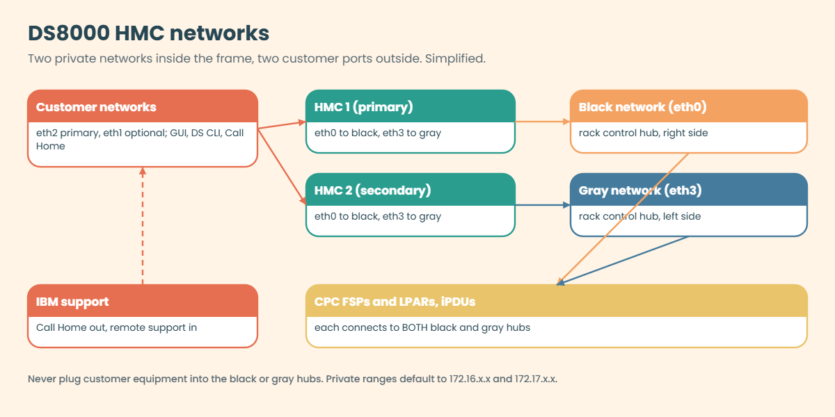 DS8000 HMC networks: customer ports, black and gray private networks, CPCs and iPDUs